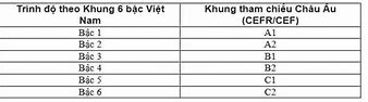 Ielts 7.0 Là Trình Độ Ngoại Ngữ Bậc Mấy