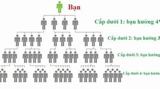 Ví Dụ Về Bán Hàng Đa Cấp